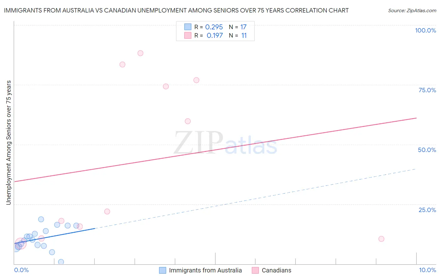 Immigrants from Australia vs Canadian Unemployment Among Seniors over 75 years