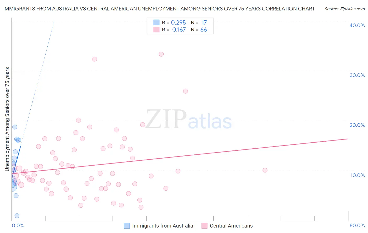 Immigrants from Australia vs Central American Unemployment Among Seniors over 75 years