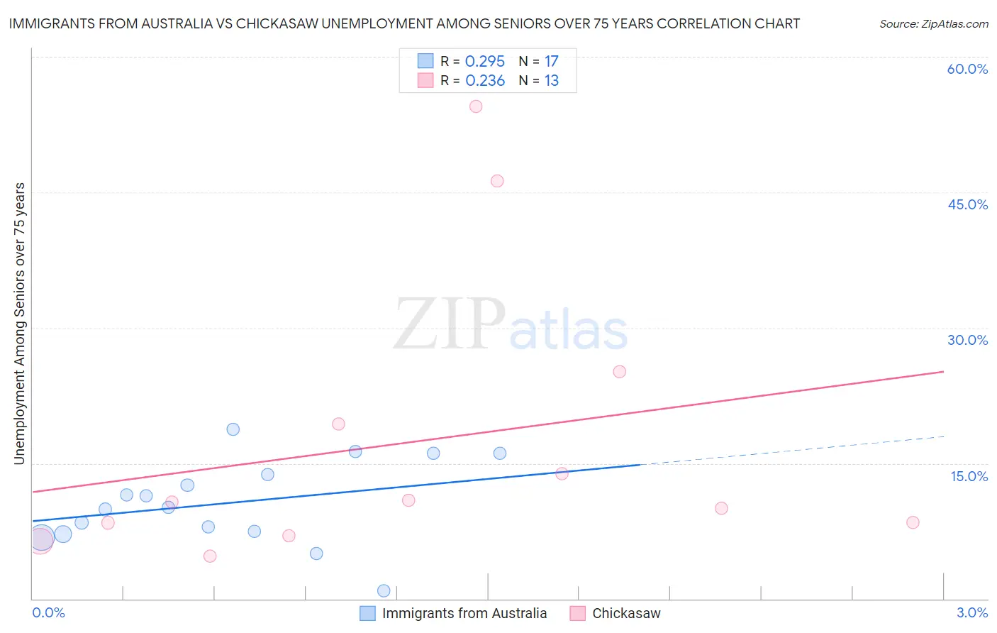 Immigrants from Australia vs Chickasaw Unemployment Among Seniors over 75 years