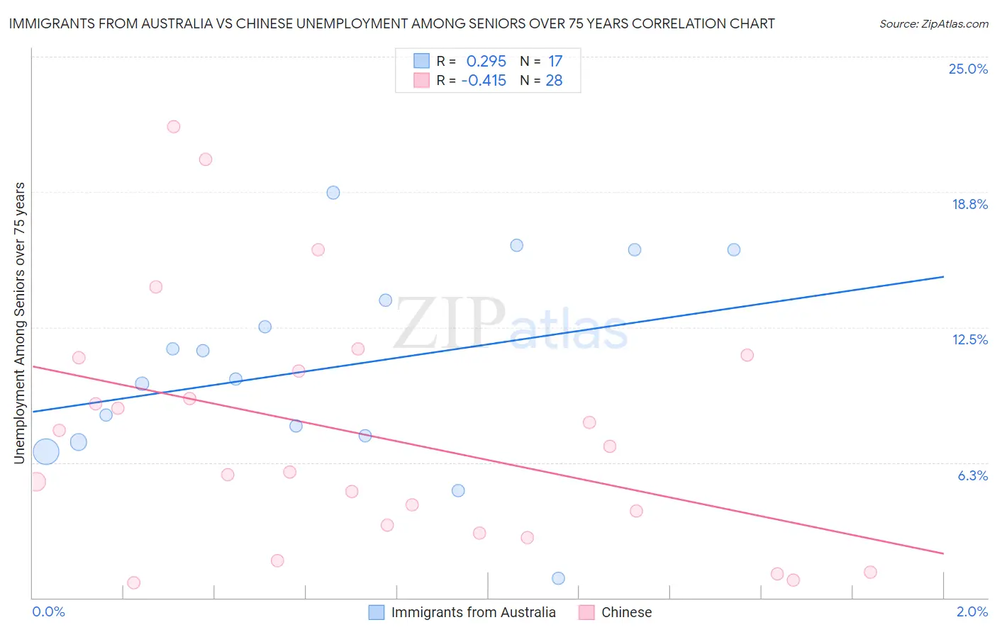 Immigrants from Australia vs Chinese Unemployment Among Seniors over 75 years