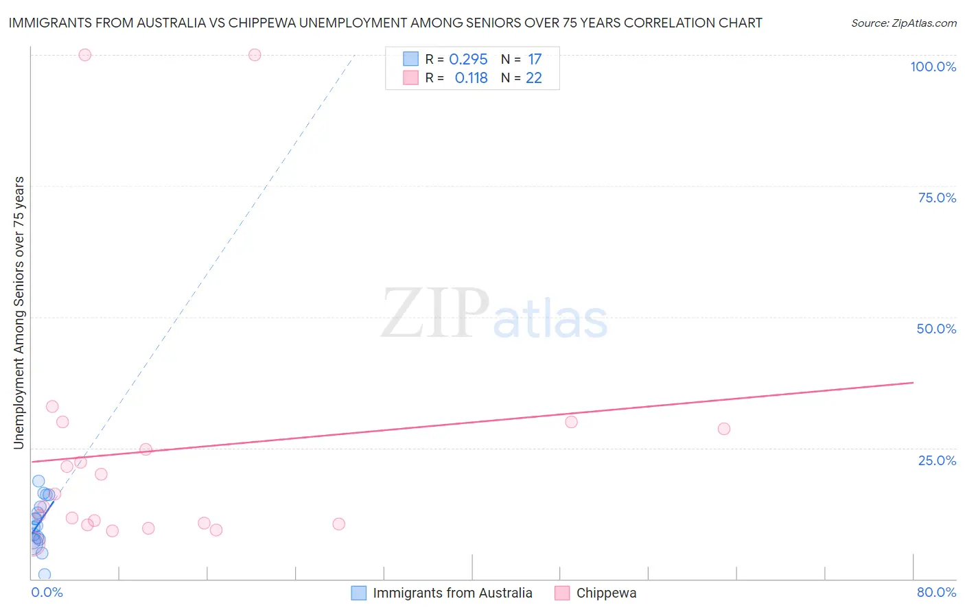 Immigrants from Australia vs Chippewa Unemployment Among Seniors over 75 years