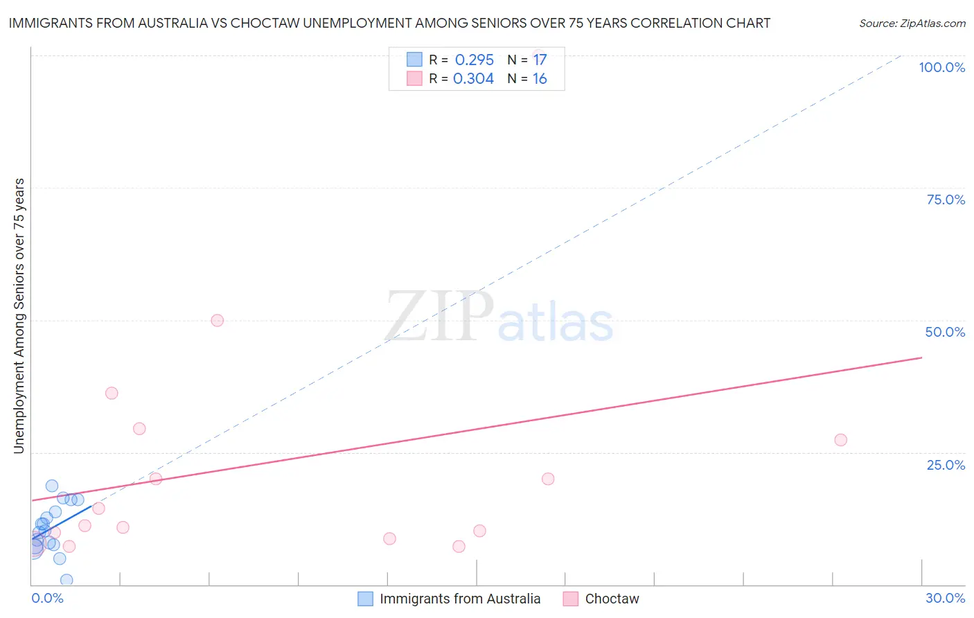 Immigrants from Australia vs Choctaw Unemployment Among Seniors over 75 years