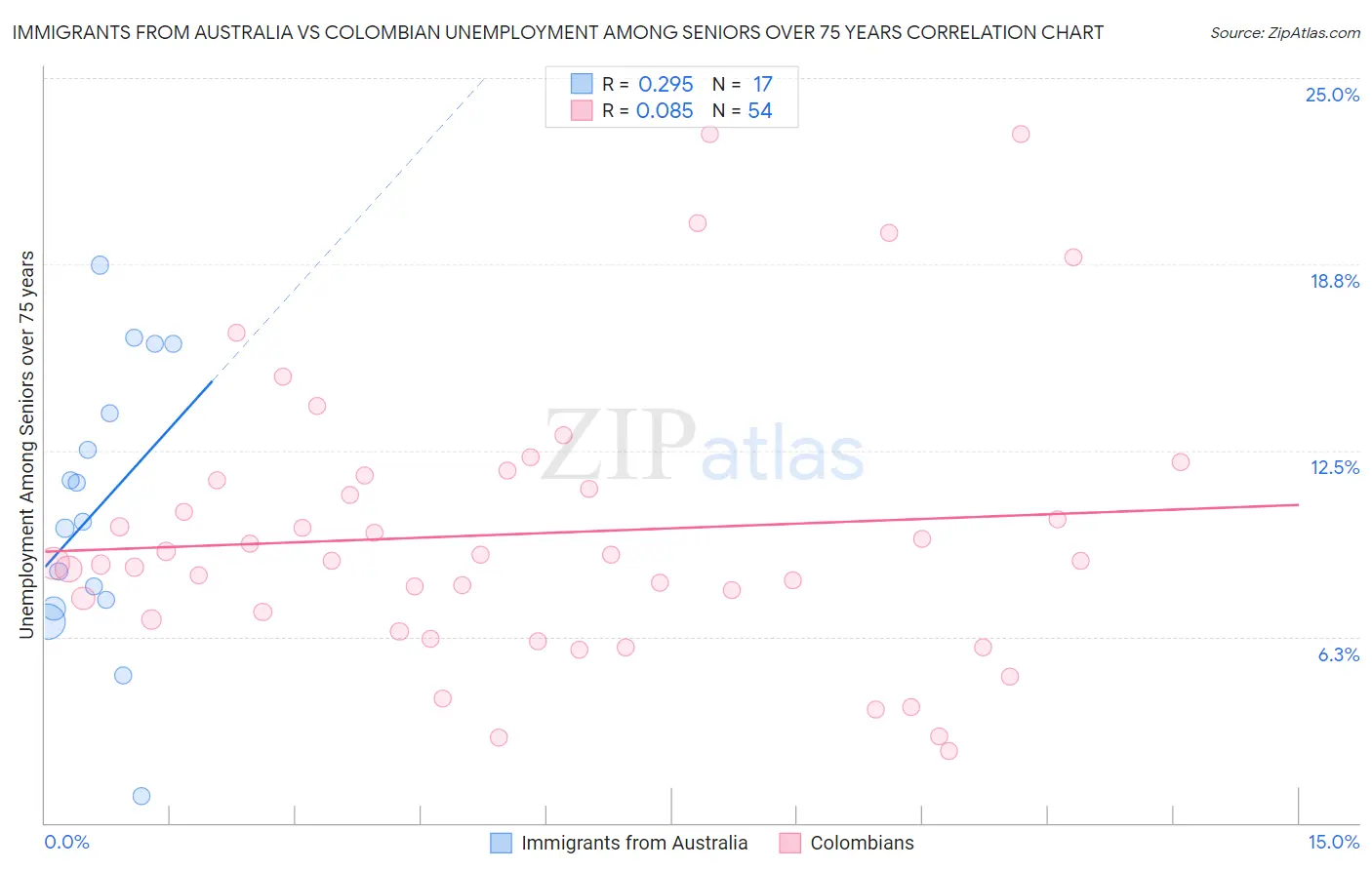 Immigrants from Australia vs Colombian Unemployment Among Seniors over 75 years