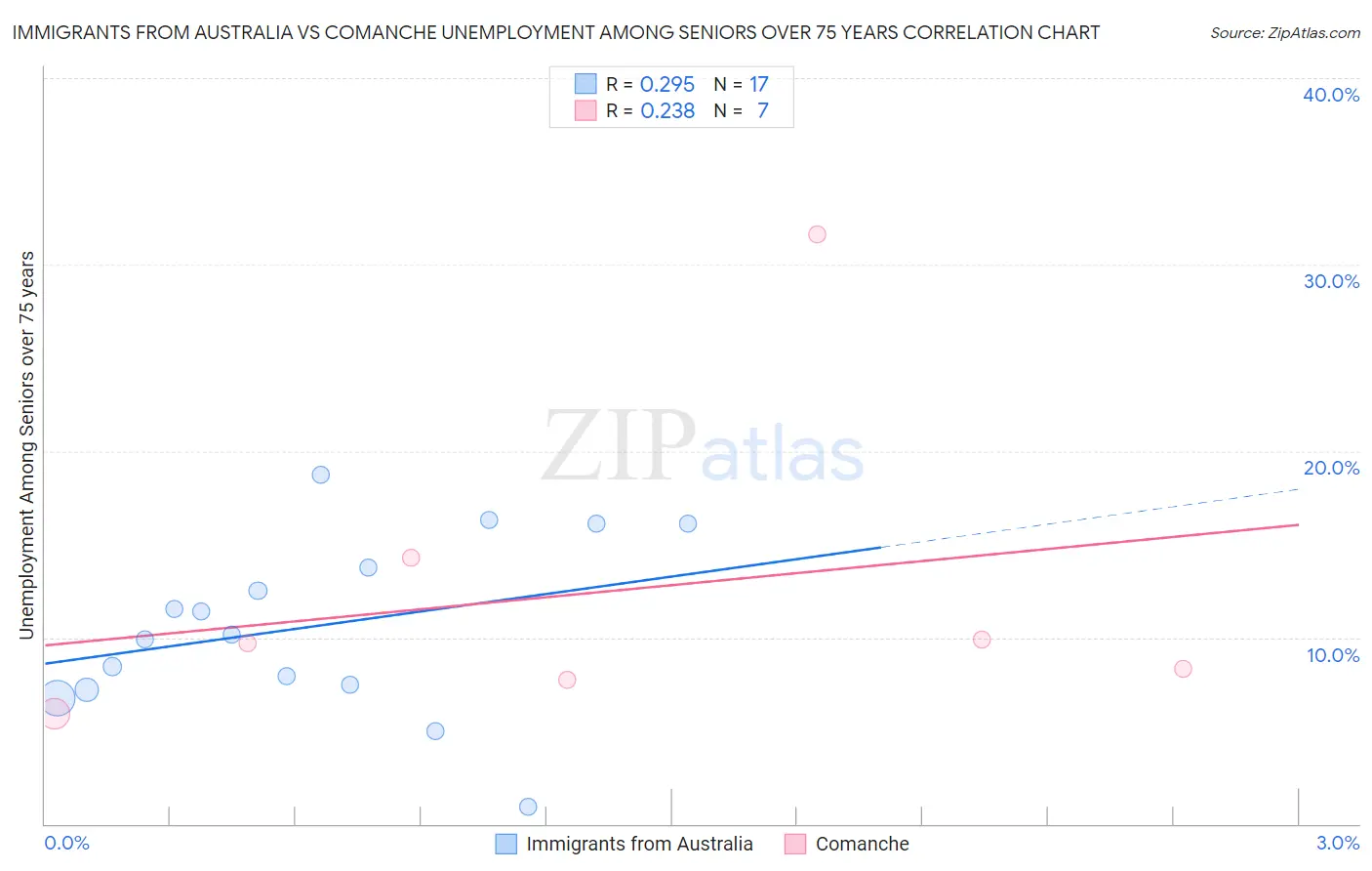 Immigrants from Australia vs Comanche Unemployment Among Seniors over 75 years