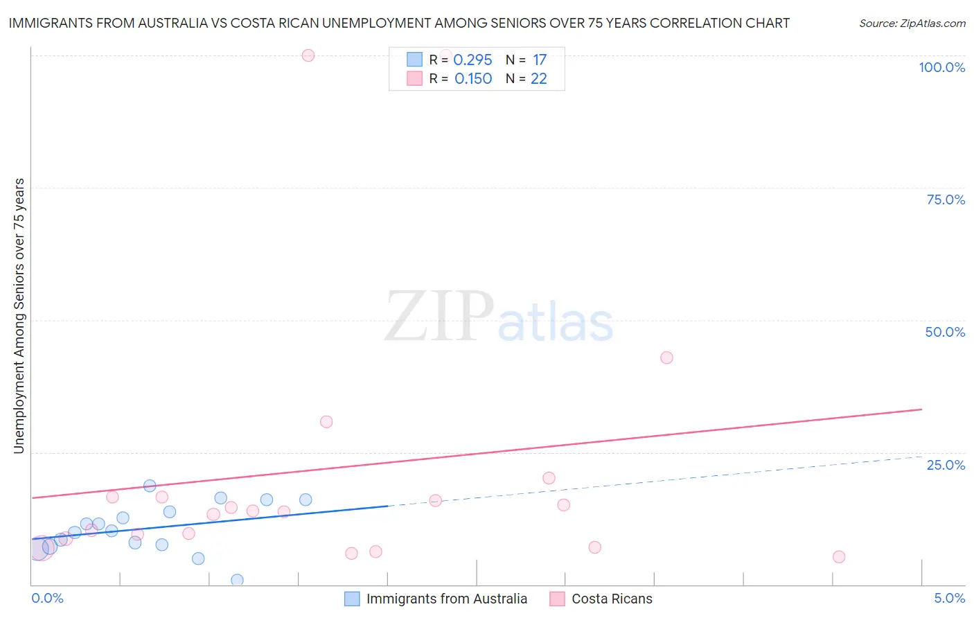 Immigrants from Australia vs Costa Rican Unemployment Among Seniors over 75 years