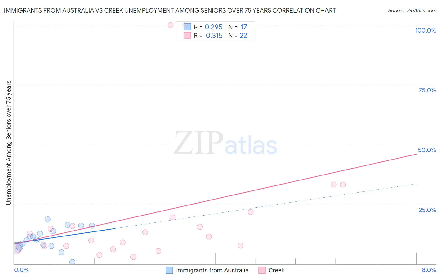 Immigrants from Australia vs Creek Unemployment Among Seniors over 75 years