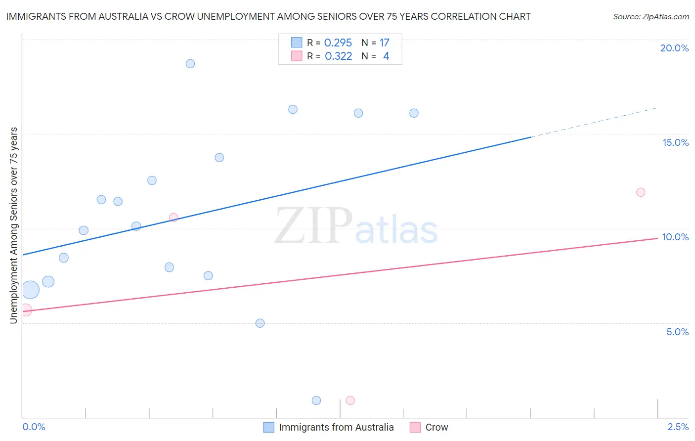 Immigrants from Australia vs Crow Unemployment Among Seniors over 75 years