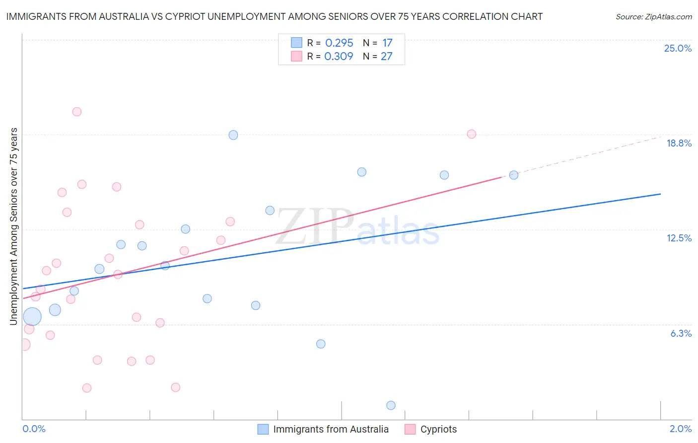 Immigrants from Australia vs Cypriot Unemployment Among Seniors over 75 years