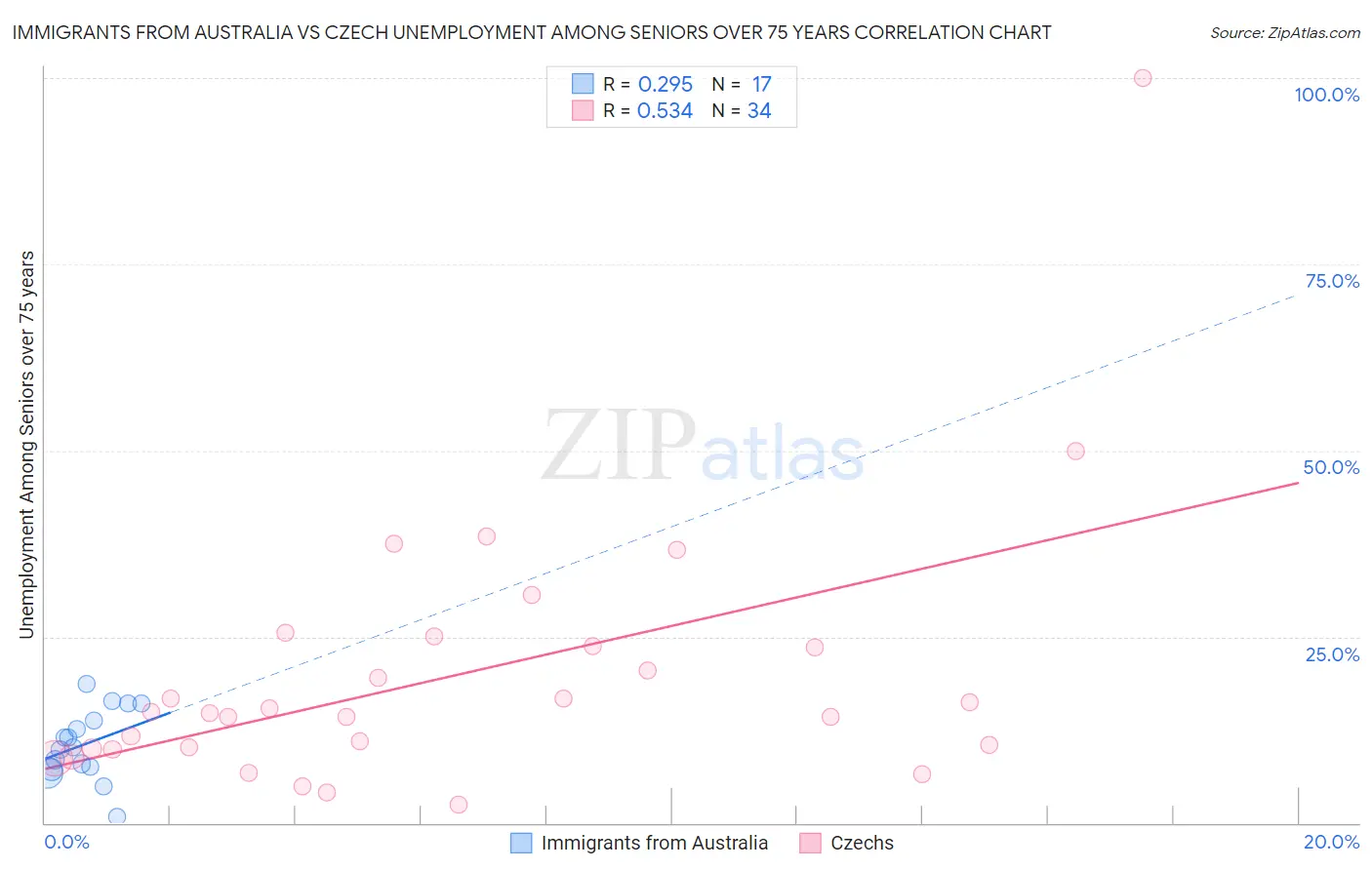 Immigrants from Australia vs Czech Unemployment Among Seniors over 75 years
