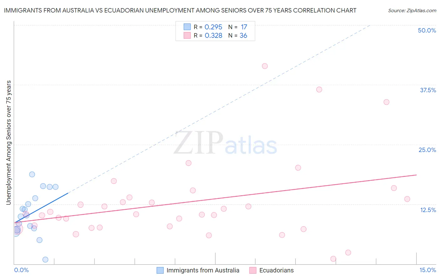 Immigrants from Australia vs Ecuadorian Unemployment Among Seniors over 75 years