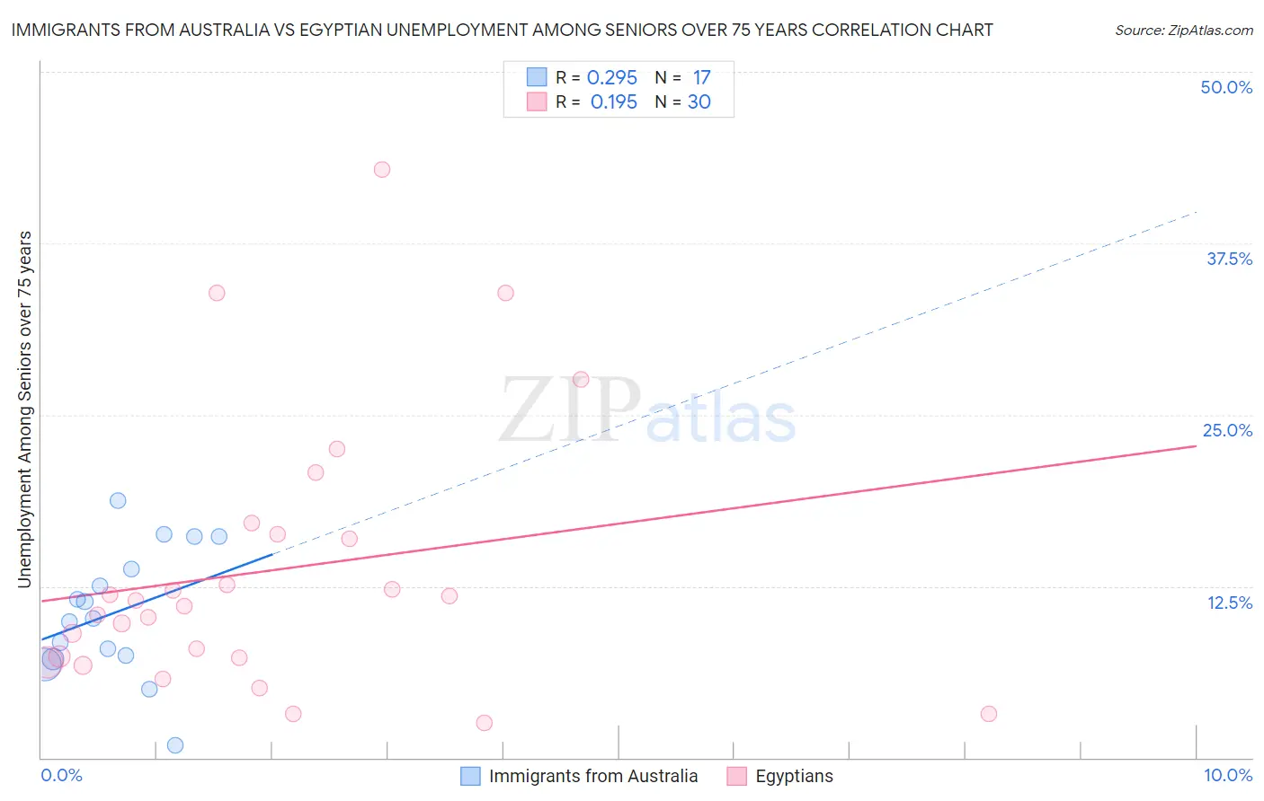 Immigrants from Australia vs Egyptian Unemployment Among Seniors over 75 years