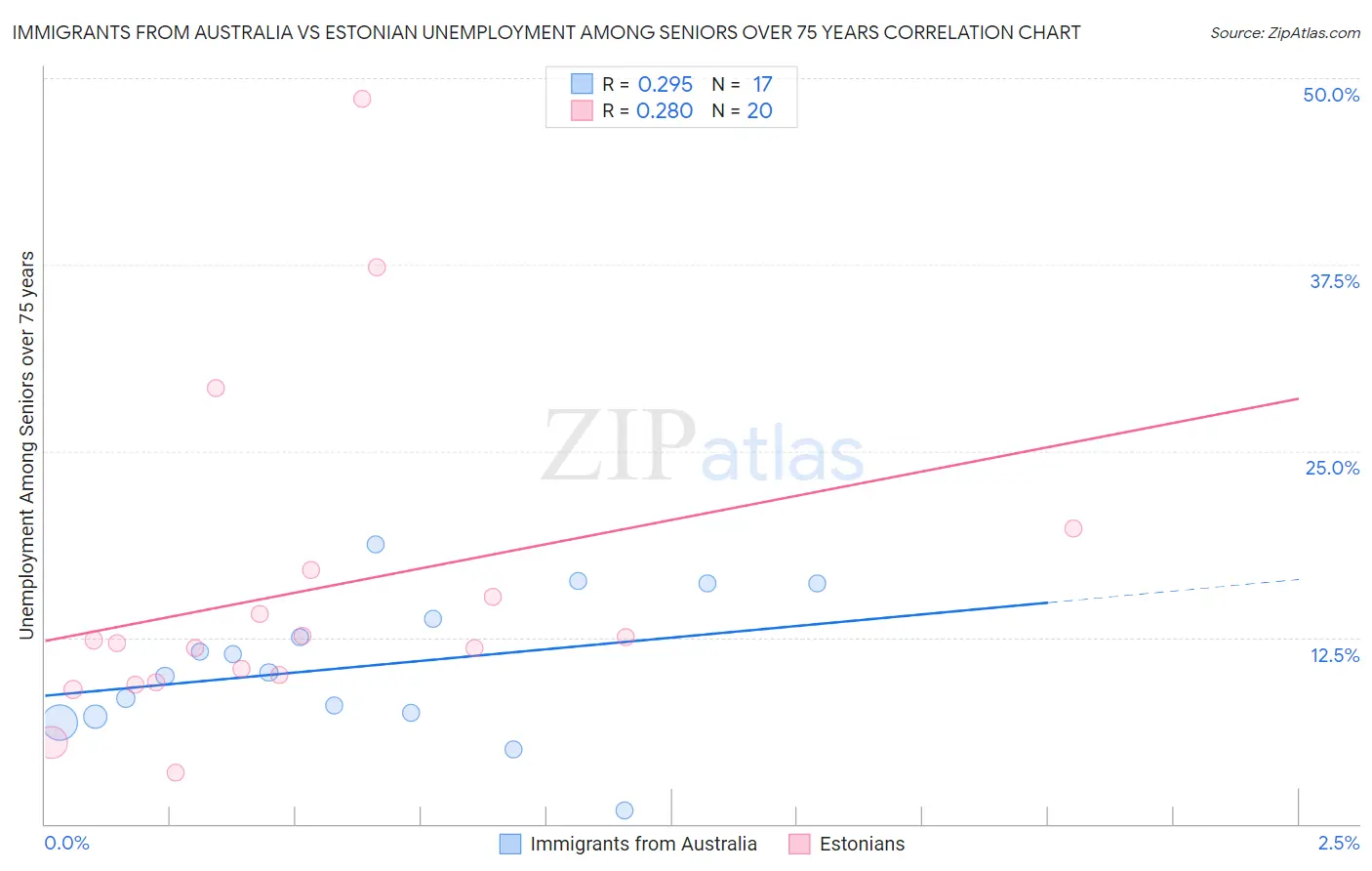 Immigrants from Australia vs Estonian Unemployment Among Seniors over 75 years