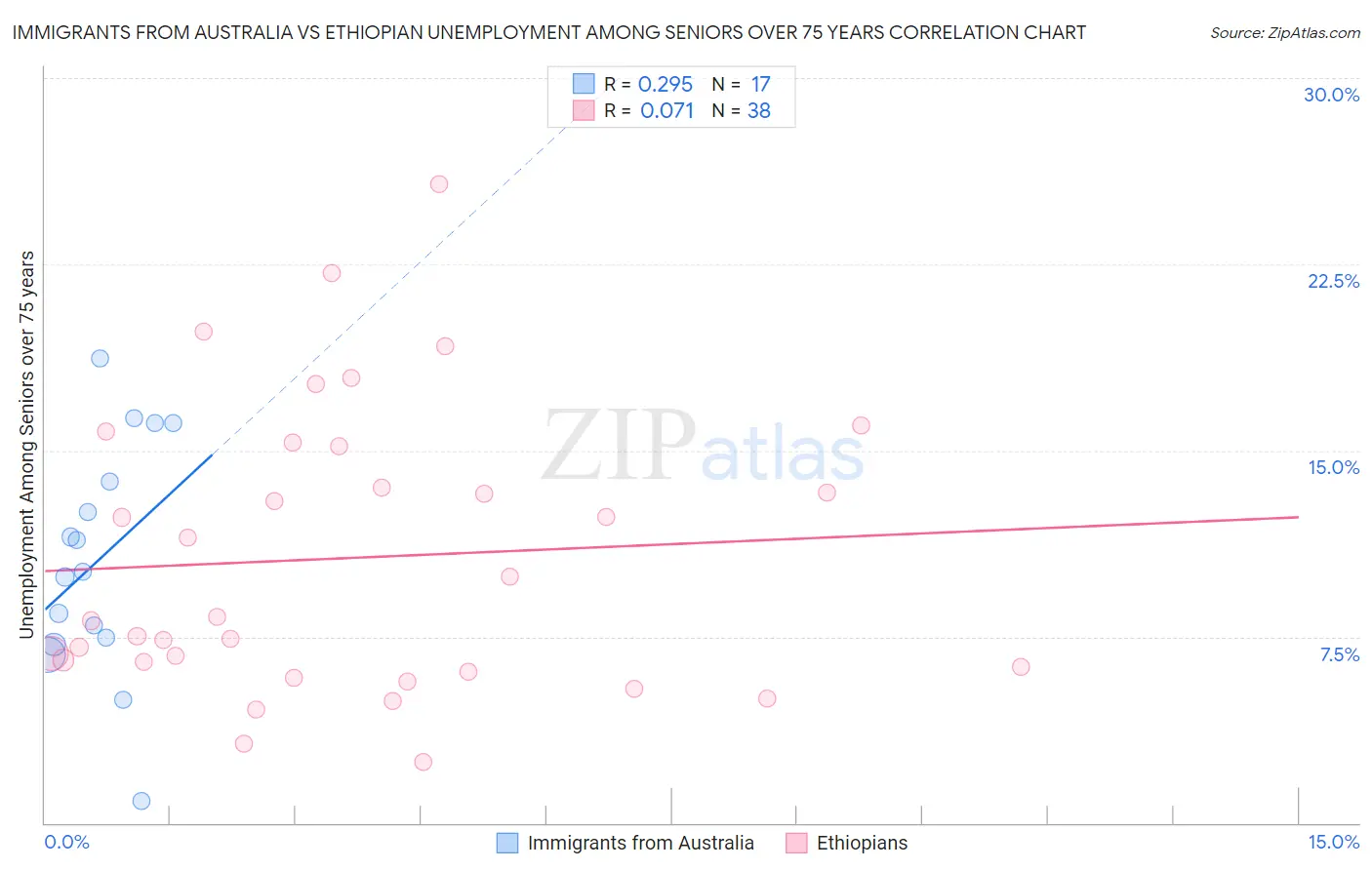 Immigrants from Australia vs Ethiopian Unemployment Among Seniors over 75 years