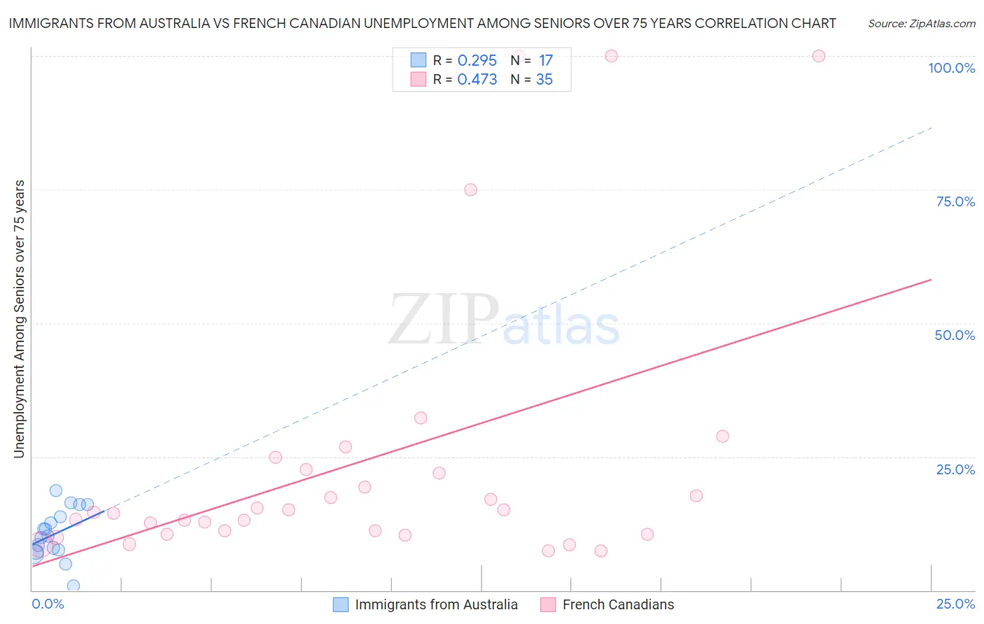 Immigrants from Australia vs French Canadian Unemployment Among Seniors over 75 years