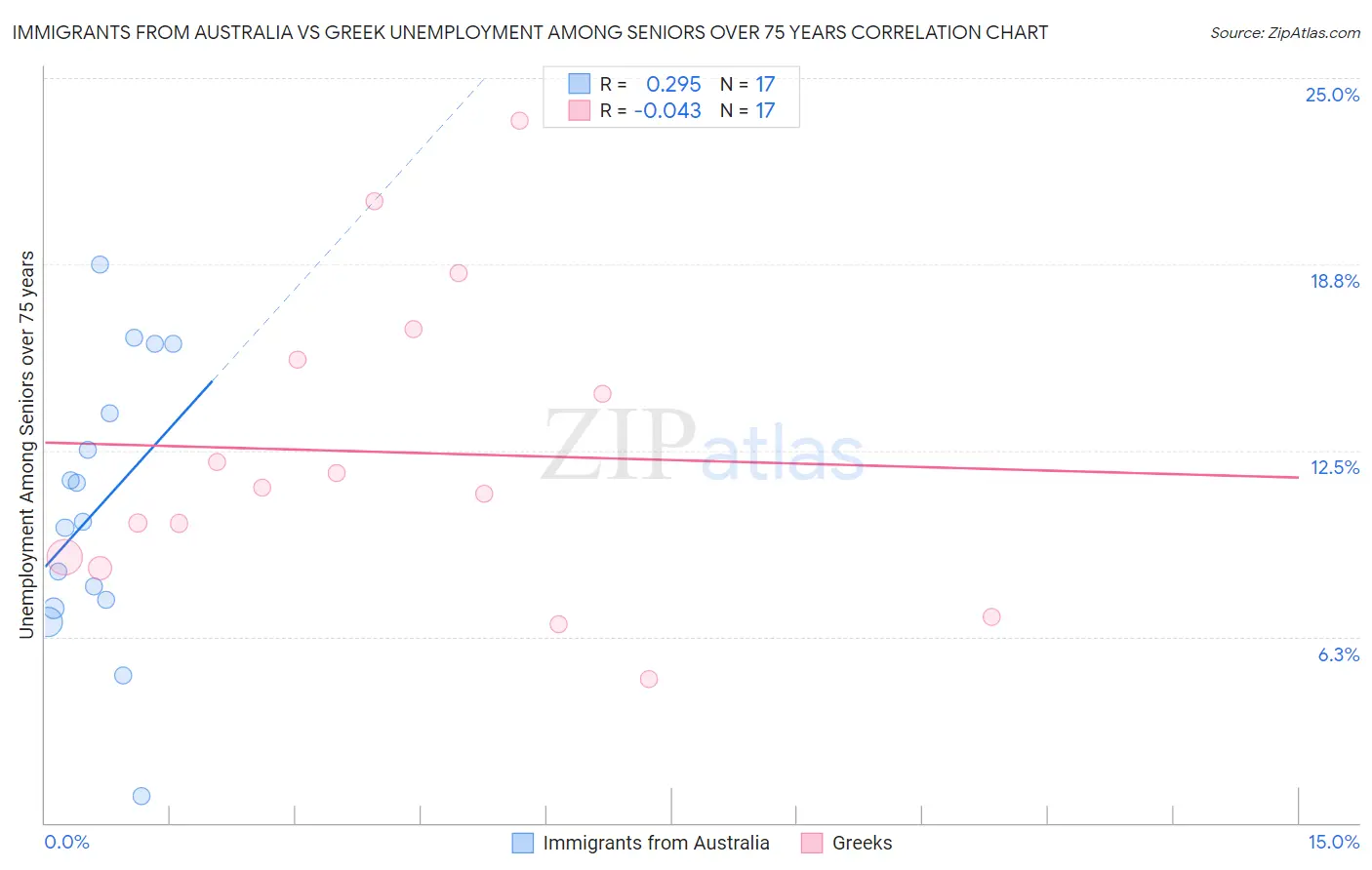 Immigrants from Australia vs Greek Unemployment Among Seniors over 75 years