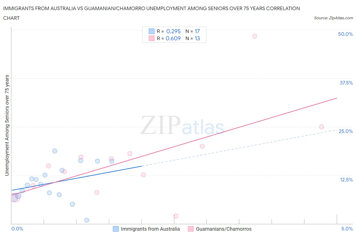 Immigrants from Australia vs Guamanian/Chamorro Unemployment Among Seniors over 75 years