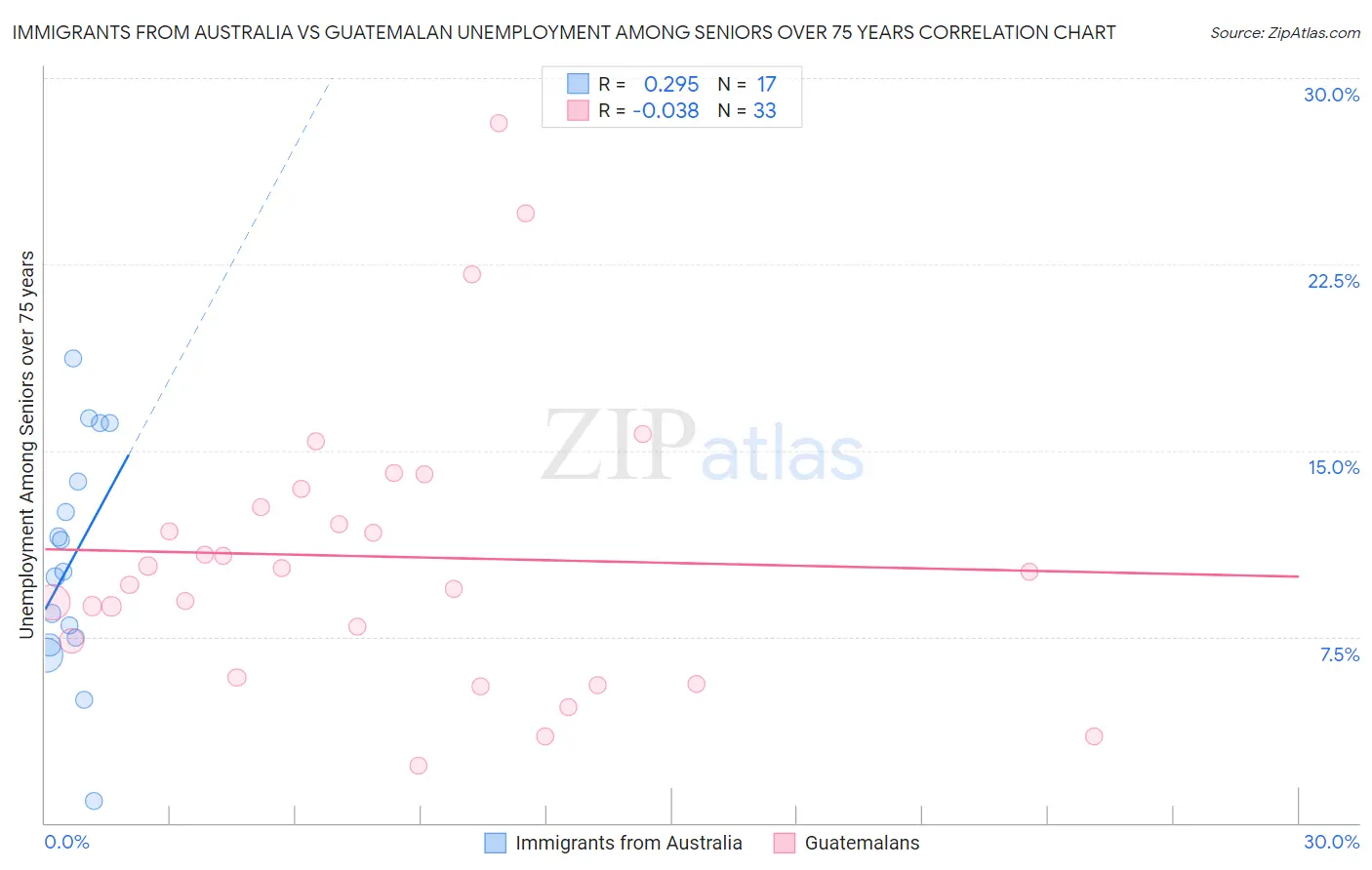 Immigrants from Australia vs Guatemalan Unemployment Among Seniors over 75 years