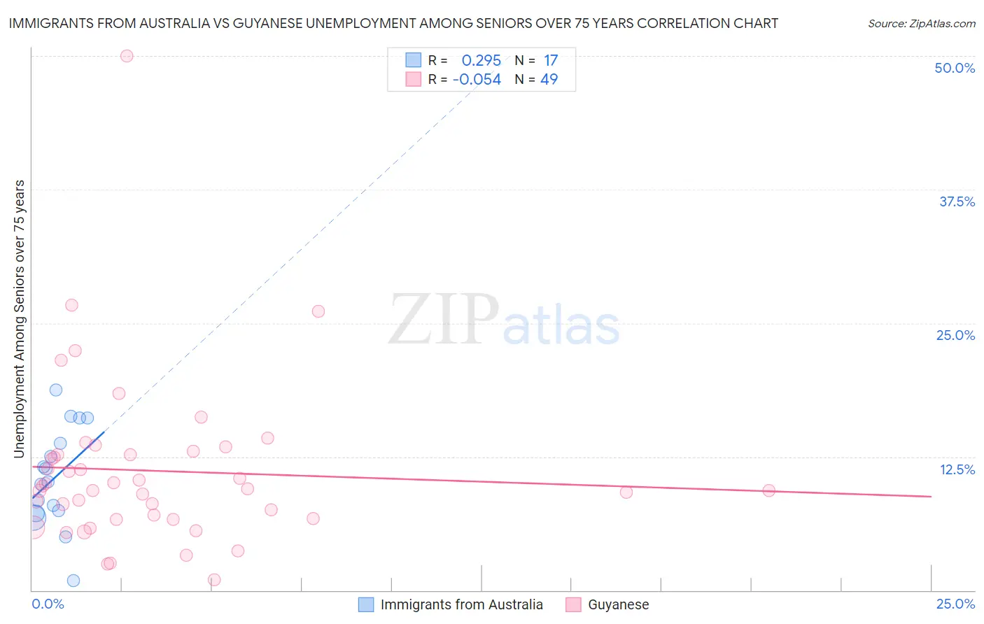 Immigrants from Australia vs Guyanese Unemployment Among Seniors over 75 years