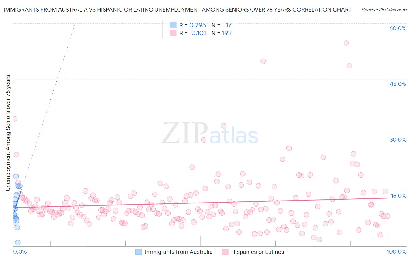 Immigrants from Australia vs Hispanic or Latino Unemployment Among Seniors over 75 years