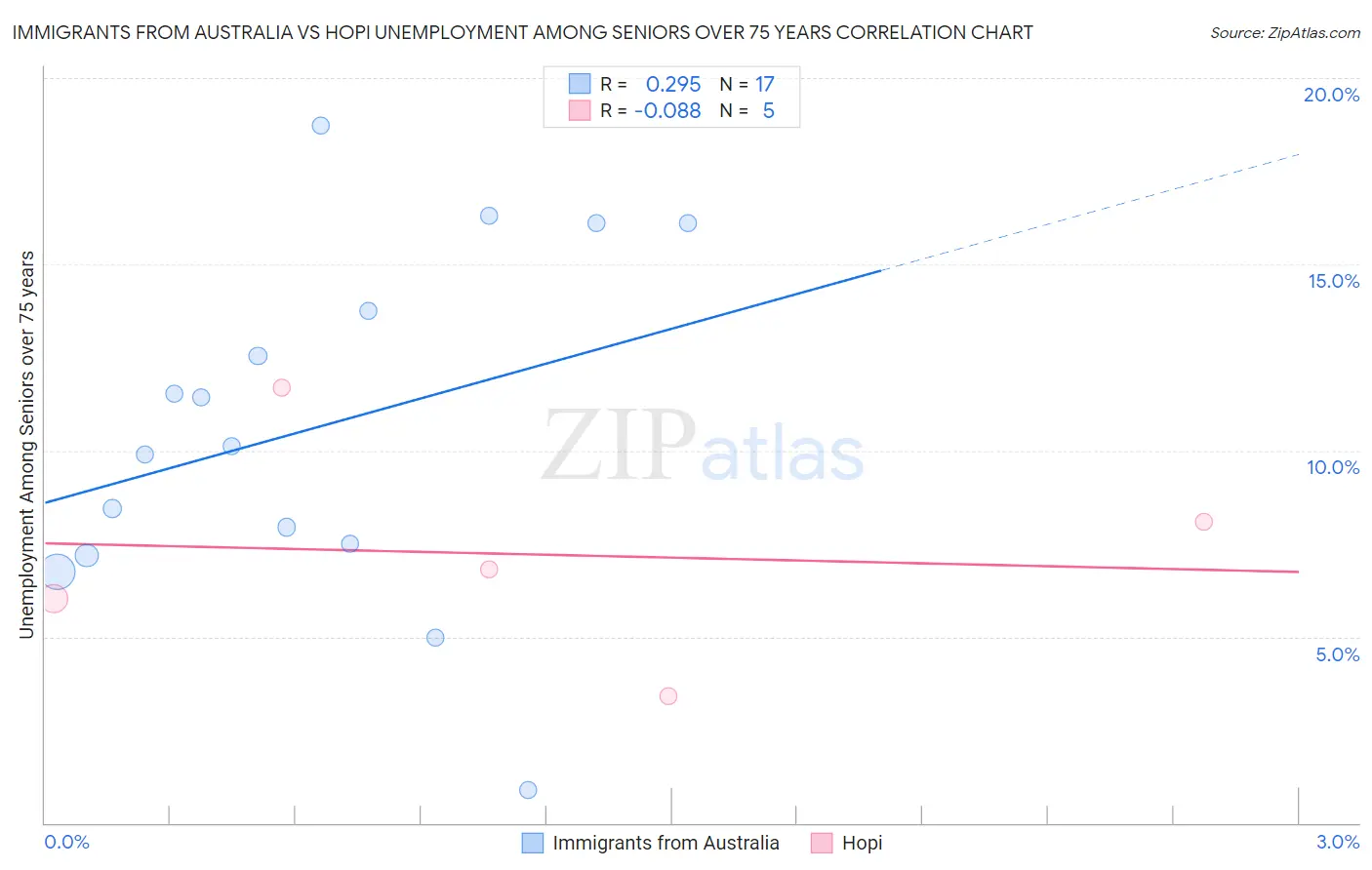 Immigrants from Australia vs Hopi Unemployment Among Seniors over 75 years
