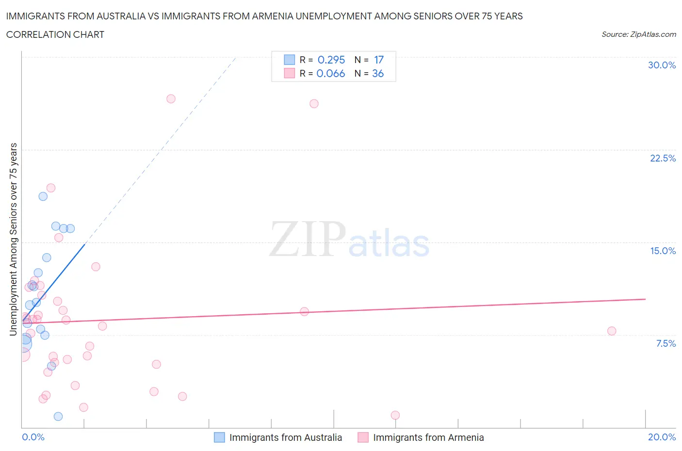 Immigrants from Australia vs Immigrants from Armenia Unemployment Among Seniors over 75 years