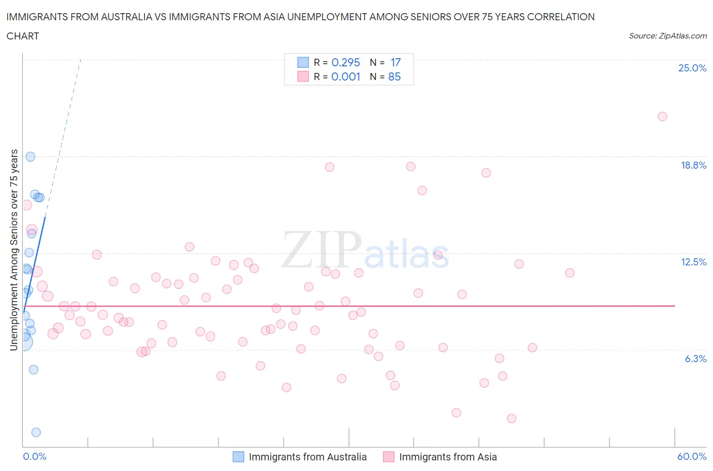 Immigrants from Australia vs Immigrants from Asia Unemployment Among Seniors over 75 years