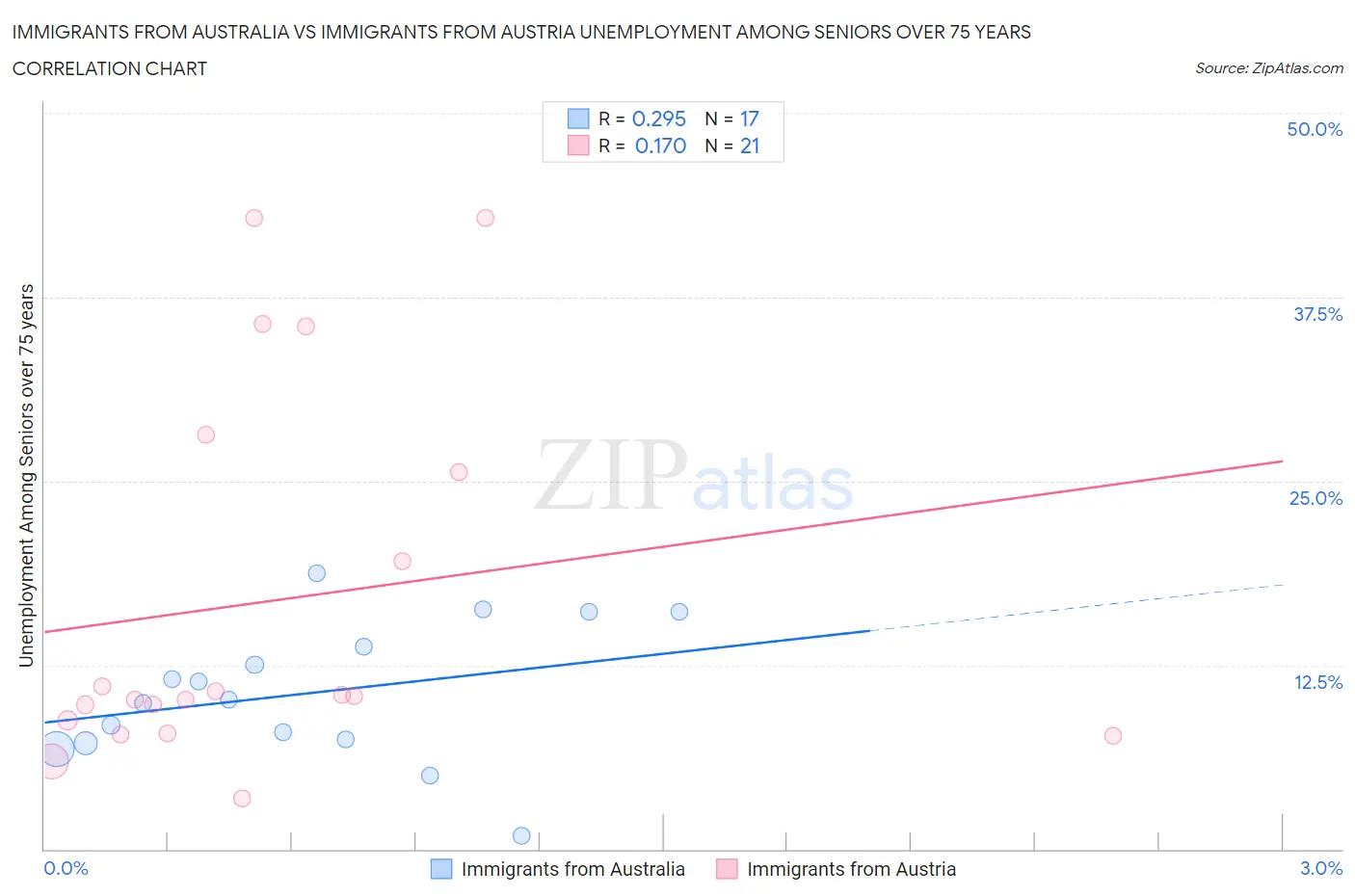 Immigrants from Australia vs Immigrants from Austria Unemployment Among Seniors over 75 years