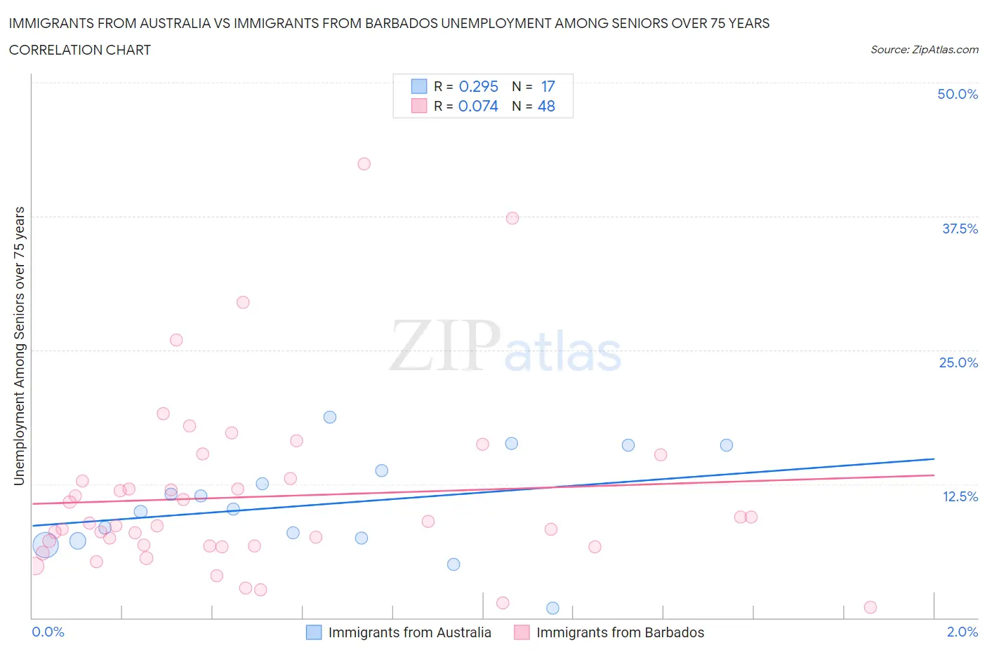 Immigrants from Australia vs Immigrants from Barbados Unemployment Among Seniors over 75 years