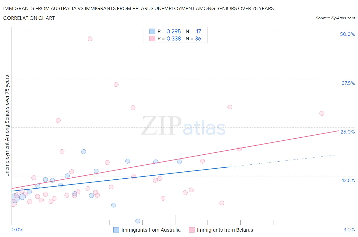 Immigrants from Australia vs Immigrants from Belarus Unemployment Among Seniors over 75 years