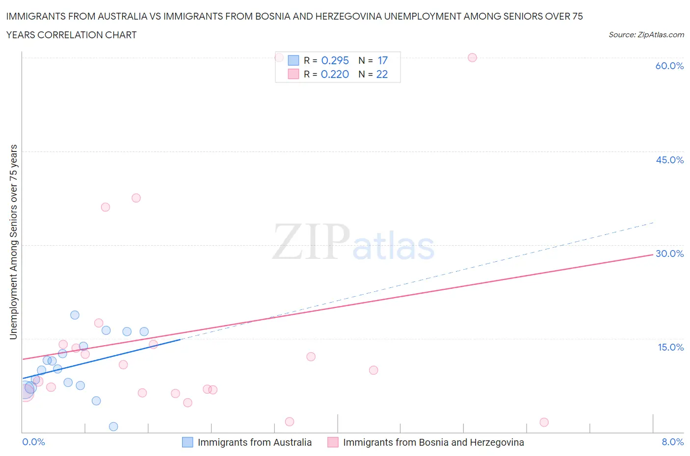 Immigrants from Australia vs Immigrants from Bosnia and Herzegovina Unemployment Among Seniors over 75 years