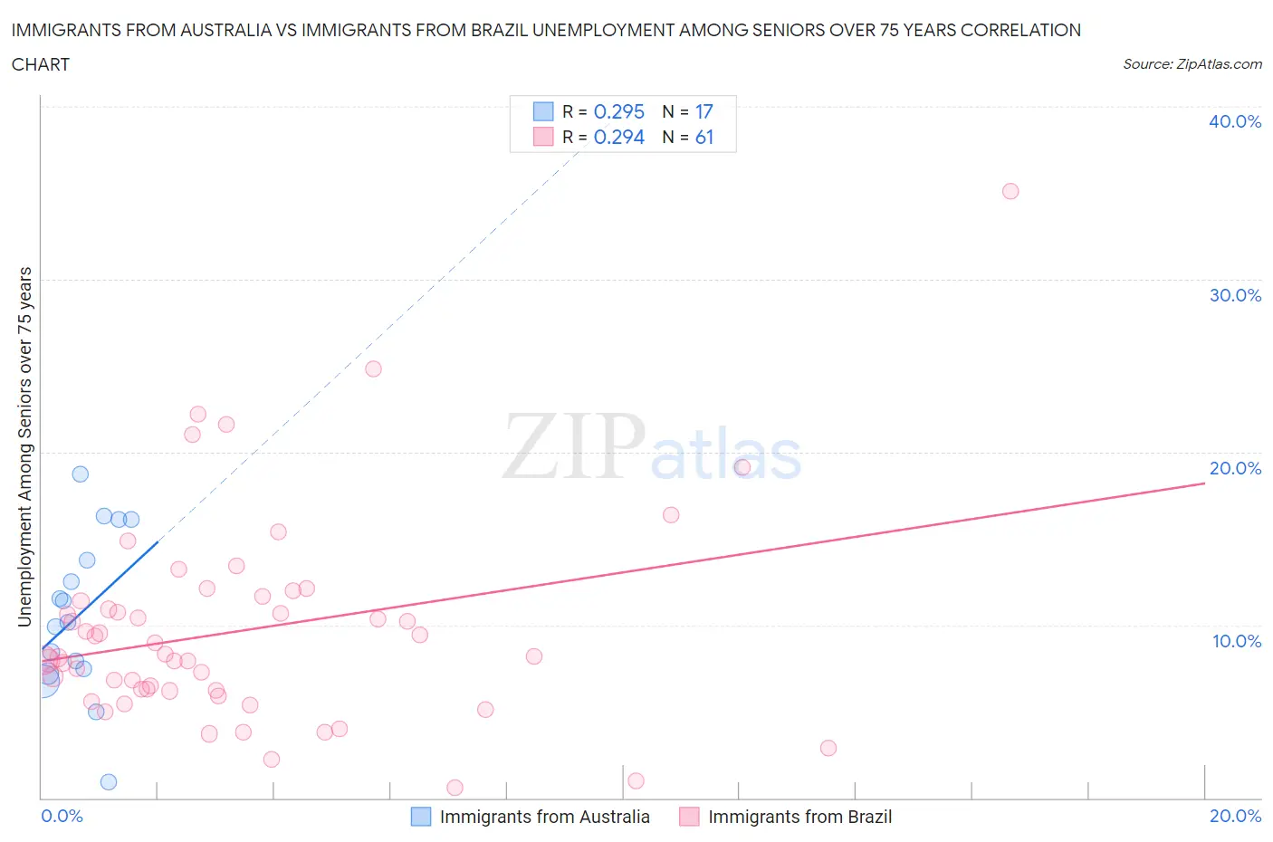 Immigrants from Australia vs Immigrants from Brazil Unemployment Among Seniors over 75 years
