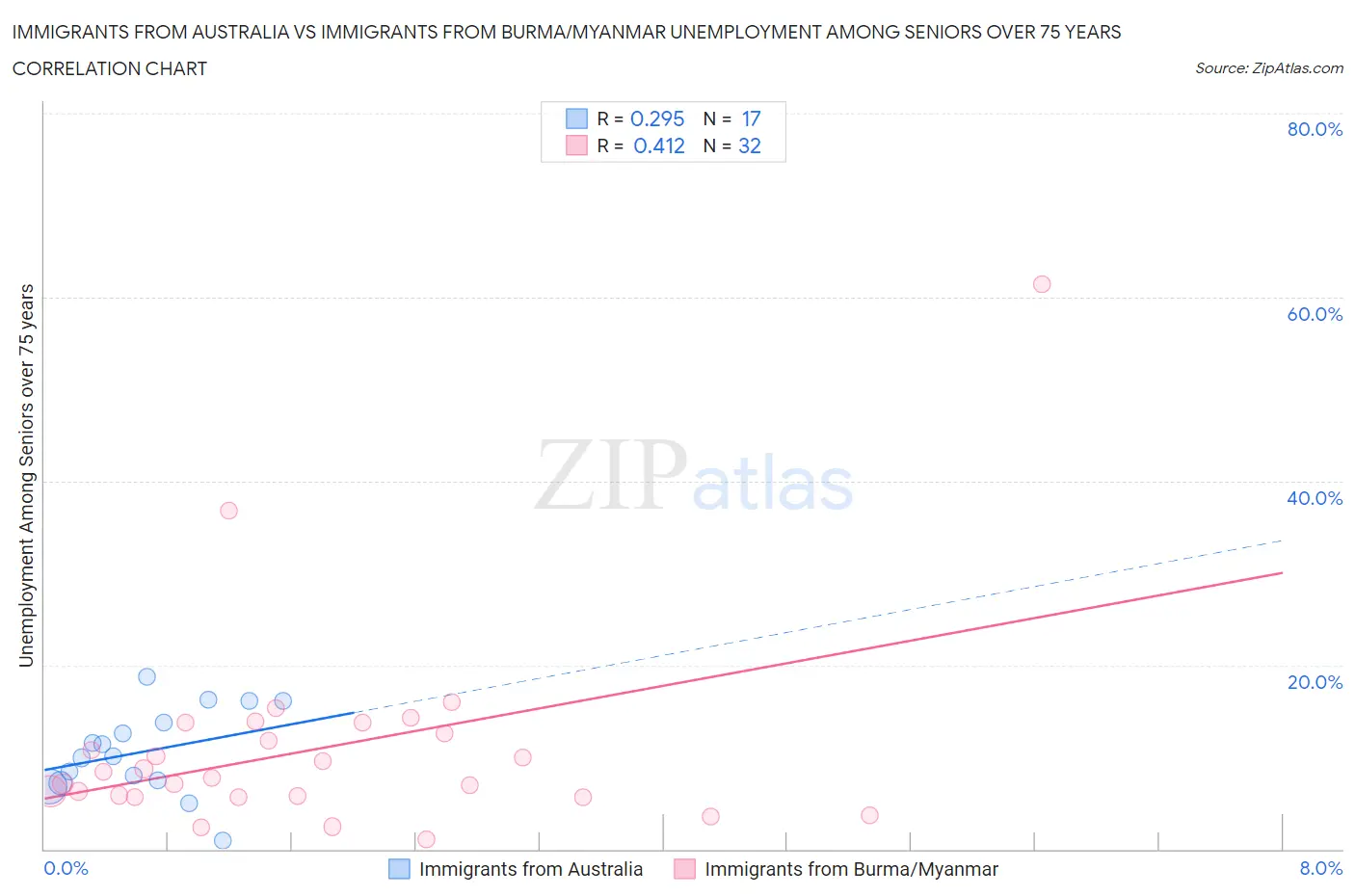 Immigrants from Australia vs Immigrants from Burma/Myanmar Unemployment Among Seniors over 75 years