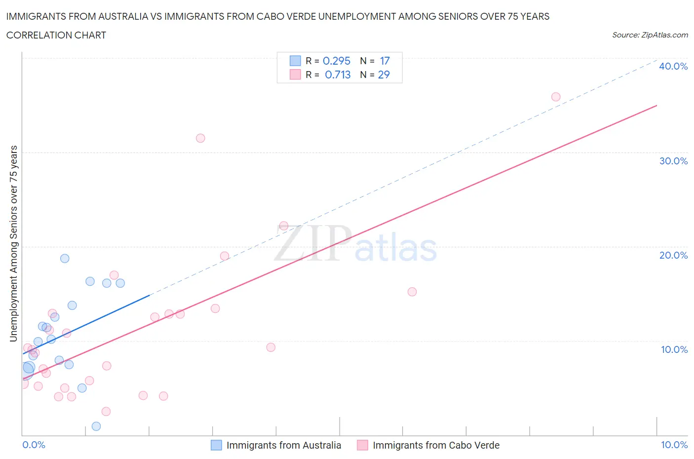 Immigrants from Australia vs Immigrants from Cabo Verde Unemployment Among Seniors over 75 years