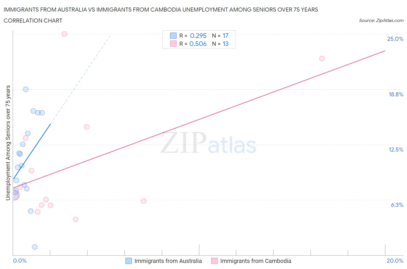 Immigrants from Australia vs Immigrants from Cambodia Unemployment Among Seniors over 75 years