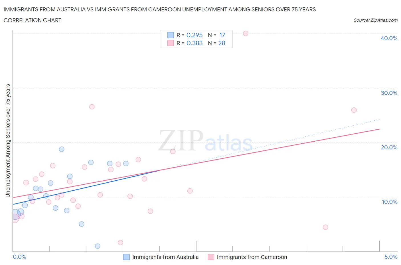 Immigrants from Australia vs Immigrants from Cameroon Unemployment Among Seniors over 75 years