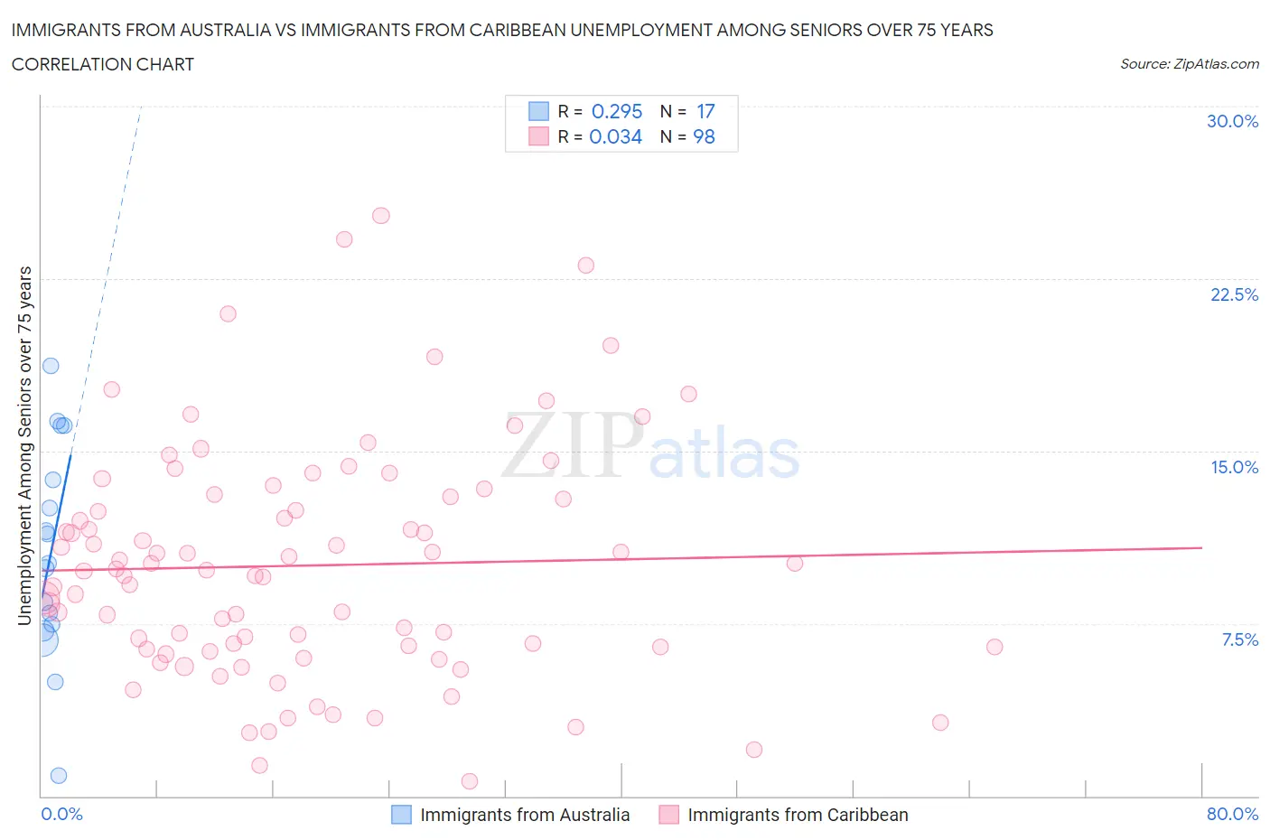 Immigrants from Australia vs Immigrants from Caribbean Unemployment Among Seniors over 75 years