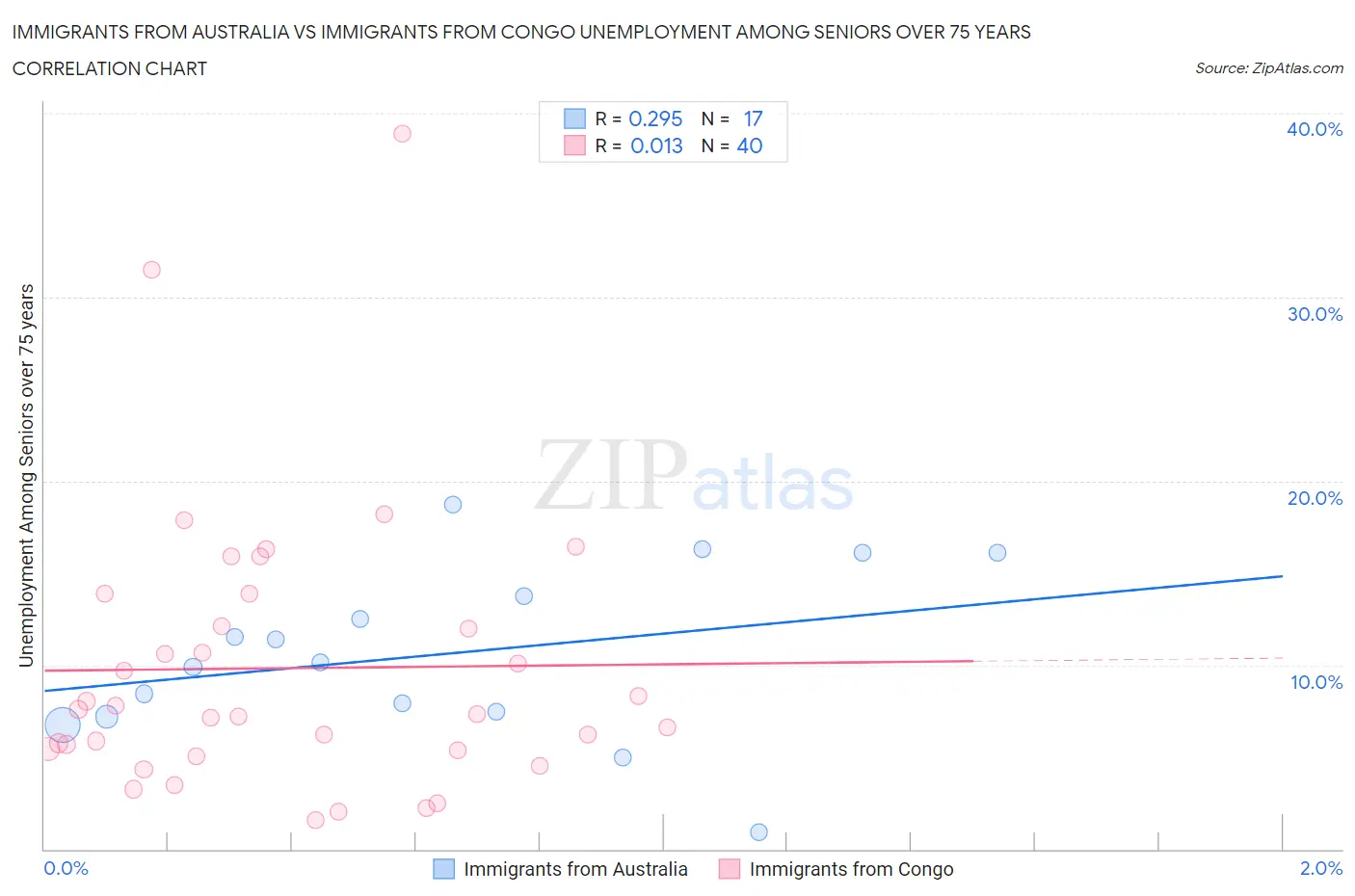 Immigrants from Australia vs Immigrants from Congo Unemployment Among Seniors over 75 years