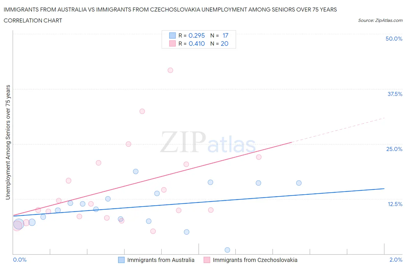 Immigrants from Australia vs Immigrants from Czechoslovakia Unemployment Among Seniors over 75 years