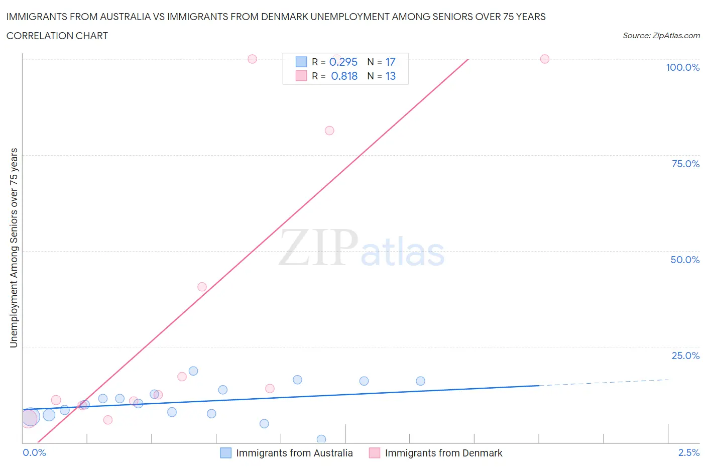 Immigrants from Australia vs Immigrants from Denmark Unemployment Among Seniors over 75 years