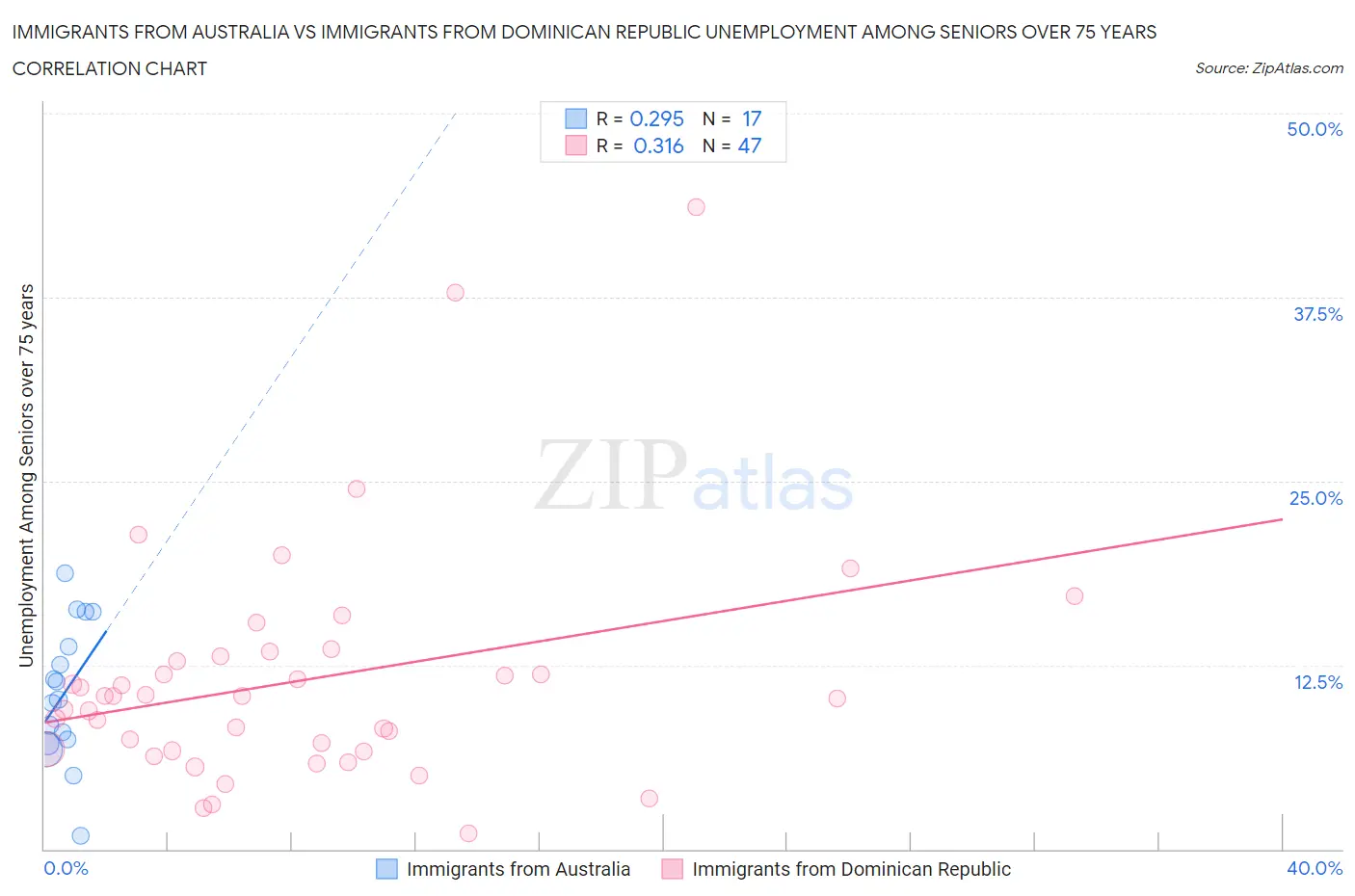 Immigrants from Australia vs Immigrants from Dominican Republic Unemployment Among Seniors over 75 years