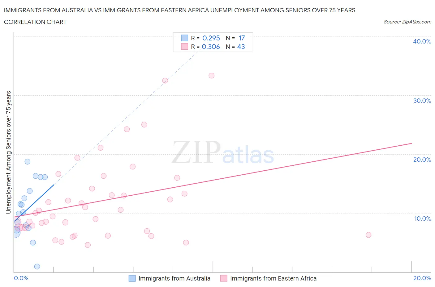 Immigrants from Australia vs Immigrants from Eastern Africa Unemployment Among Seniors over 75 years