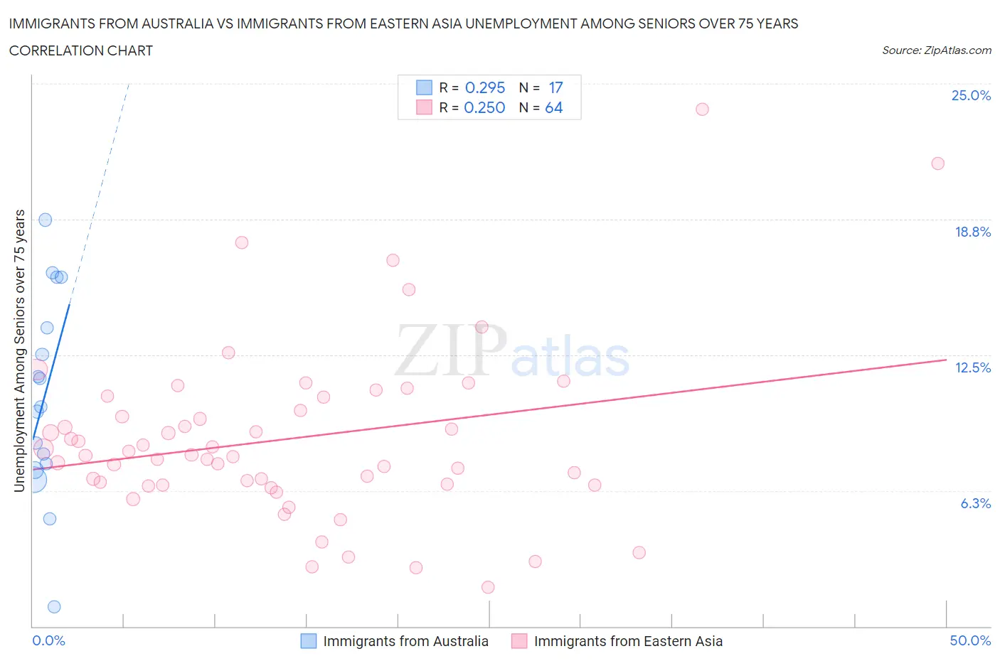 Immigrants from Australia vs Immigrants from Eastern Asia Unemployment Among Seniors over 75 years
