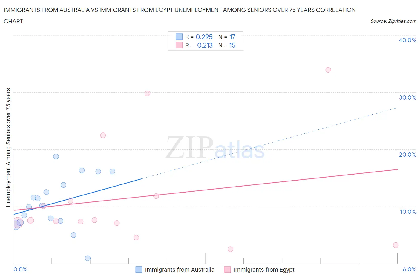 Immigrants from Australia vs Immigrants from Egypt Unemployment Among Seniors over 75 years