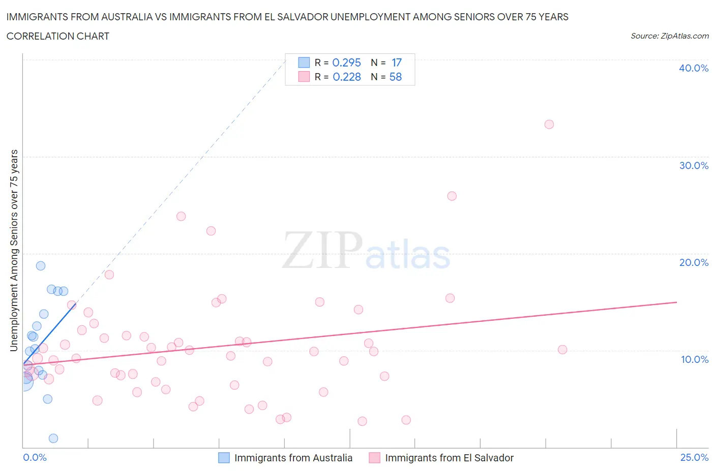 Immigrants from Australia vs Immigrants from El Salvador Unemployment Among Seniors over 75 years