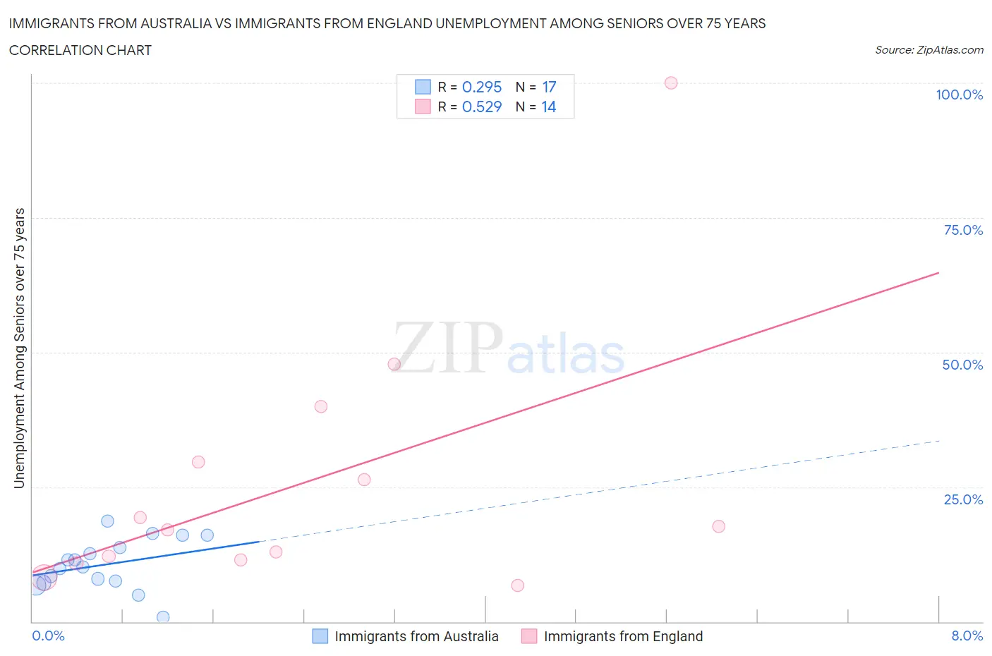 Immigrants from Australia vs Immigrants from England Unemployment Among Seniors over 75 years