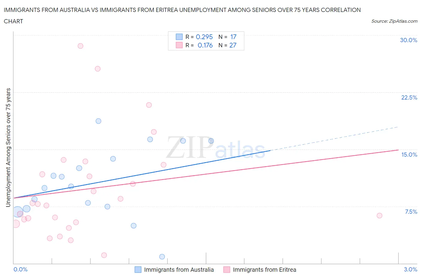 Immigrants from Australia vs Immigrants from Eritrea Unemployment Among Seniors over 75 years