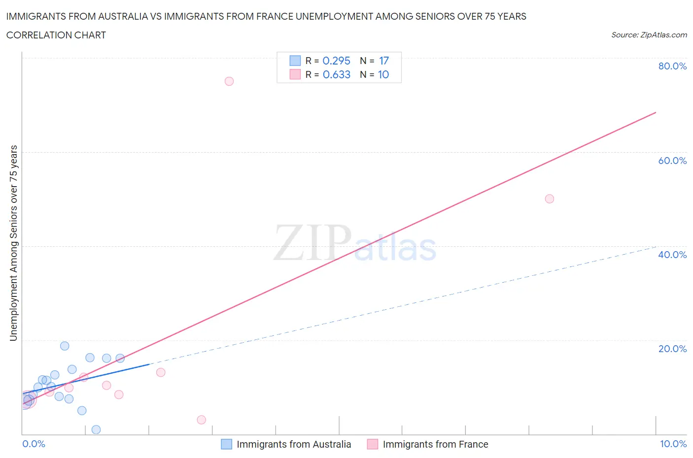 Immigrants from Australia vs Immigrants from France Unemployment Among Seniors over 75 years