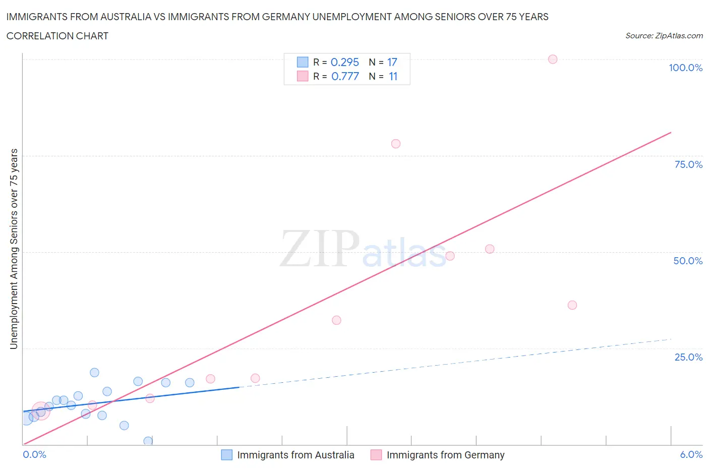 Immigrants from Australia vs Immigrants from Germany Unemployment Among Seniors over 75 years