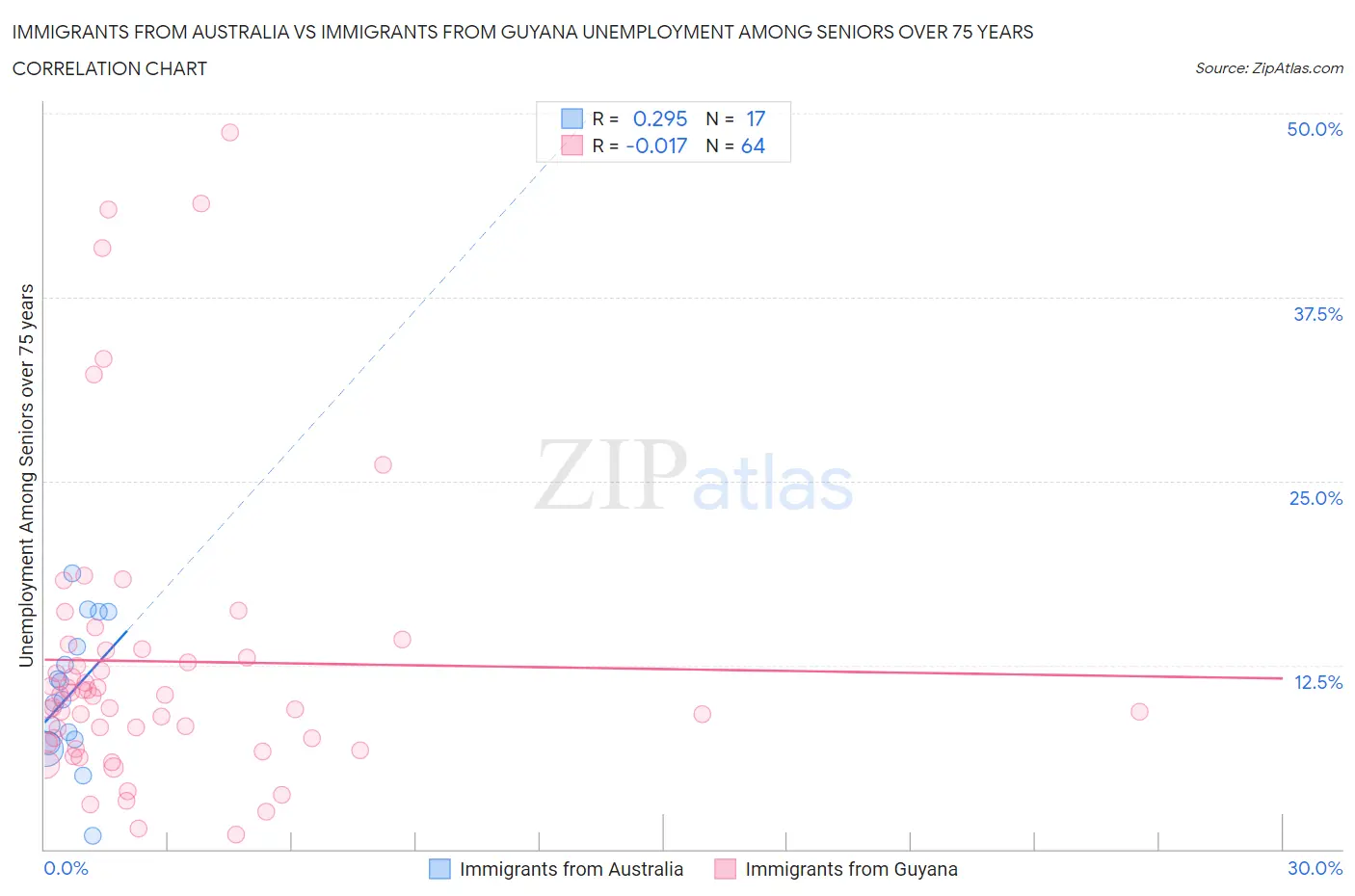 Immigrants from Australia vs Immigrants from Guyana Unemployment Among Seniors over 75 years