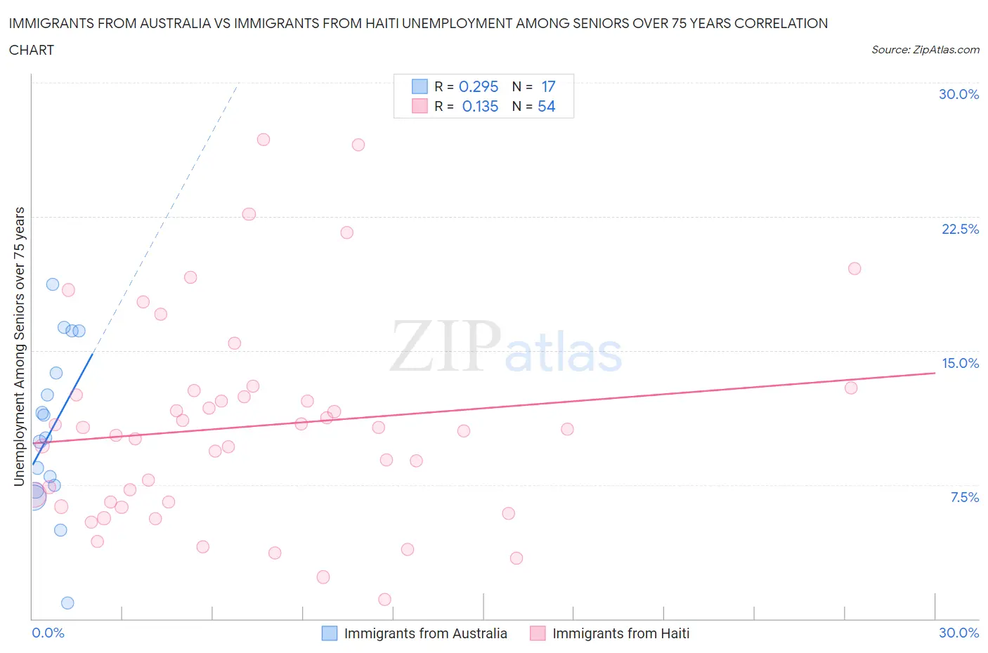 Immigrants from Australia vs Immigrants from Haiti Unemployment Among Seniors over 75 years